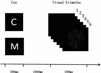 Frontal Eye Field Involvement in Color and Motion Feature-Based Attention: Single-Pulse Transcranial Magnetic Stimulation